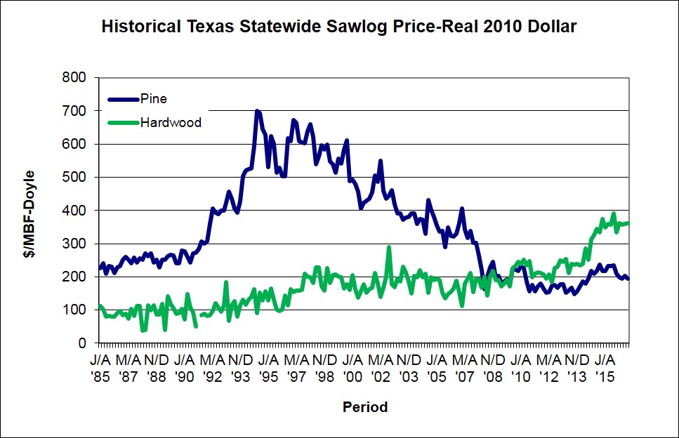 GRAPH OF SAWLOG PRICES 1984-2015 GRAPH OF SAWLOG PRICES 1984-2015